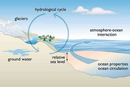 Sea Level Rise Hydrologial Cycle